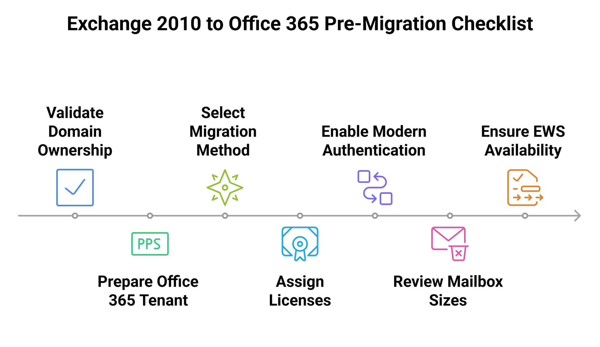 How to Migrate Exchange 2010 to Office 365: Complete Guide